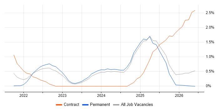NCSC job vacancy trend in Lancashire