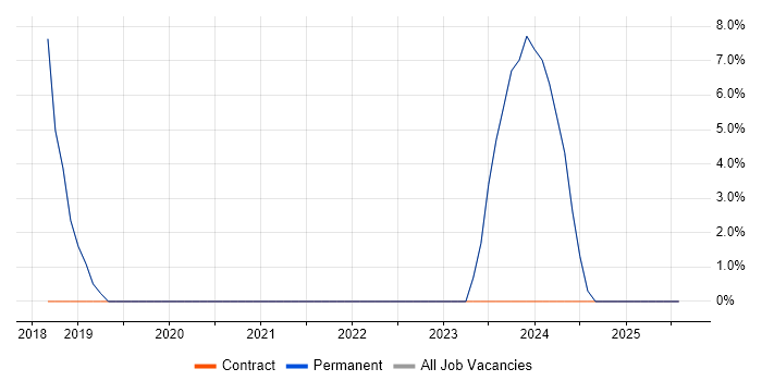 Job vacancy trend for Administrator in Nelson