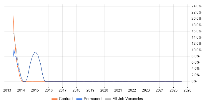 Job vacancy trend for User Experience in Nelson