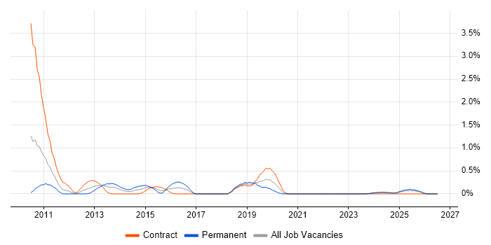 NetScaler job vacancy trend in Lancashire