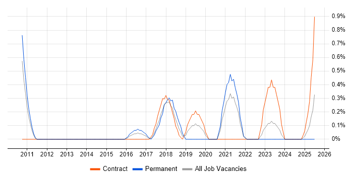 Job vacancy trend for NetSuite in Lancashire Job vacancy trend for NetSuite in Lancashire