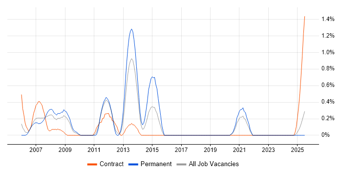 Job vacancy trend for NetWeaver in Lancashire Job vacancy trend for NetWeaver in Lancashire