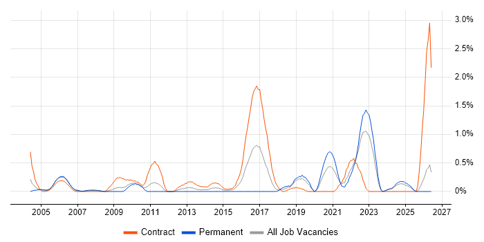 Network Architecture job vacancy trend in Lancashire