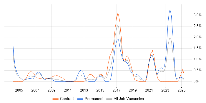 Job vacancy trend for Network Design in Lancashire