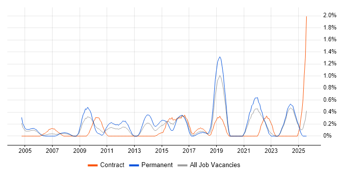 Job vacancy trend for Network Monitoring in Lancashire