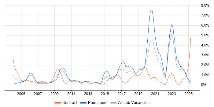 Job vacancy trend for Network Security in Lancashire