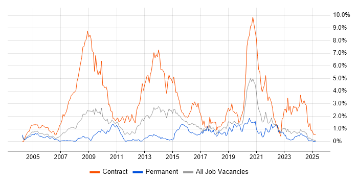Job vacancy trend for NHS in Lancashire