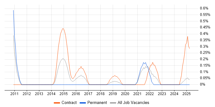 Job vacancy trend for Nintex in Lancashire