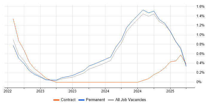 Job vacancy trend for NIST 800 in Lancashire