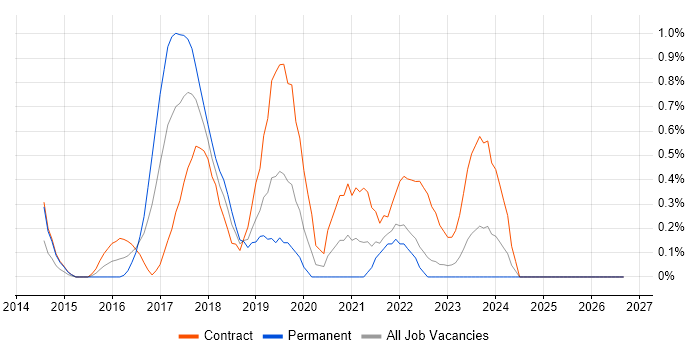 Node.js Developer job vacancy trend in Lancashire