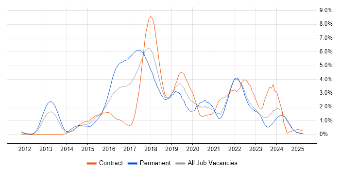 Job vacancy trend for Node.js in Lancashire