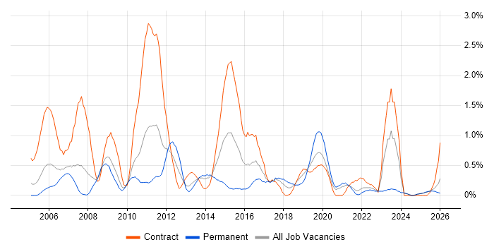 Non-Functional Testing job vacancy trend in Lancashire