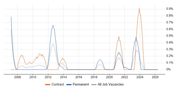 Northgate job vacancy trend in Lancashire