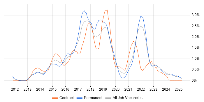 Job vacancy trend for NoSQL in Lancashire Job vacancy trend for NoSQL in Lancashire