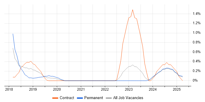 Job vacancy trend for Nutanix in Lancashire Job vacancy trend for Nutanix in Lancashire