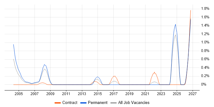 NVQ Level 3 job vacancy trend in Lancashire