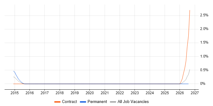 NVQ Level 5 job vacancy trend in Lancashire