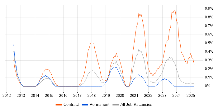 Job vacancy trend for OAuth in Lancashire Job vacancy trend for OAuth in Lancashire