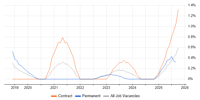 OAuth2 job vacancy trend in Lancashire OAuth2 job vacancy trend in Lancashire