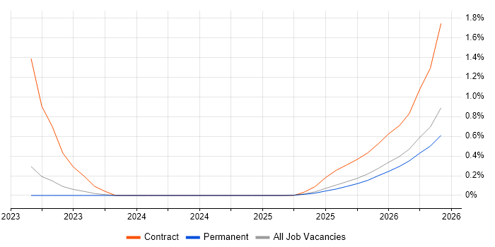 Observability job vacancy trend in Lancashire