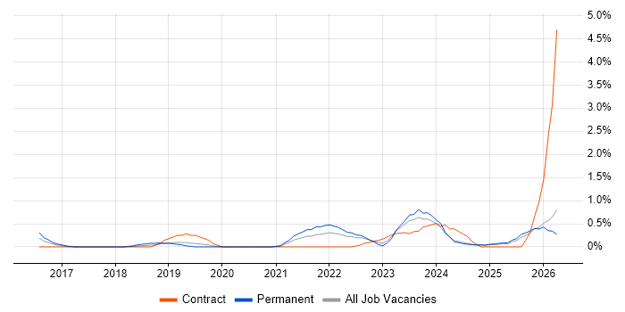 OCI job vacancy trend in Lancashire