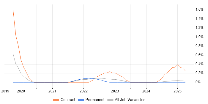 Job vacancy trend for Okta in Lancashire