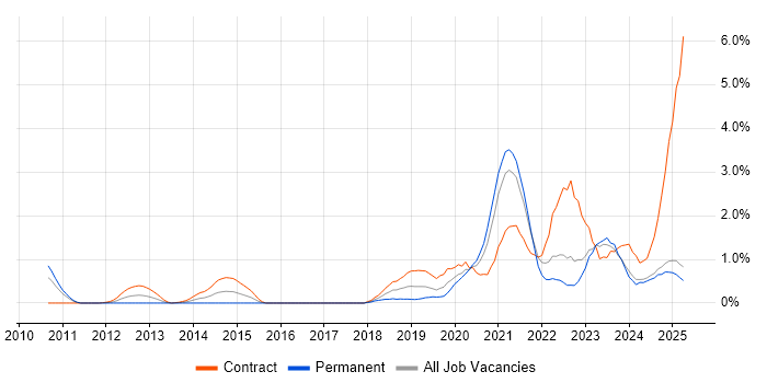 Job vacancy trend for Onboarding in Lancashire Job vacancy trend for Onboarding in Lancashire