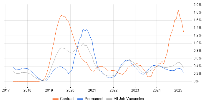 Job vacancy trend for OneDrive in Lancashire Job vacancy trend for OneDrive in Lancashire