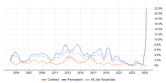 Job vacancy trend for OO in Lancashire Job vacancy trend for OO in Lancashire