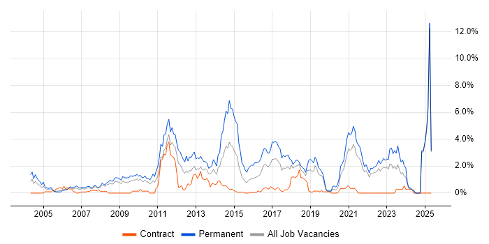 Job vacancy trend for OOP in Lancashire Job vacancy trend for OOP in Lancashire