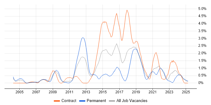 Job vacancy trend for Open Source in Lancashire Job vacancy trend for Open Source in Lancashire