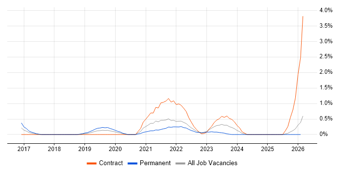 OpenID job vacancy trend in Lancashire
