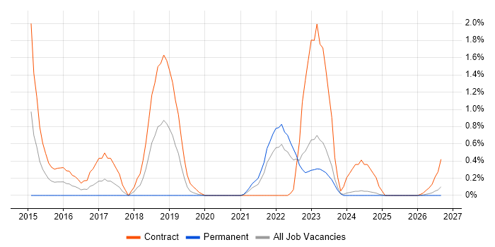 OpenShift job vacancy trend in Lancashire