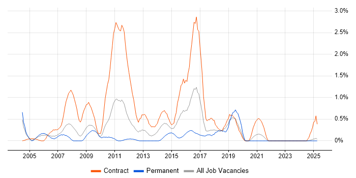 Job vacancy trend for Operational Acceptance Testing in Lancashire