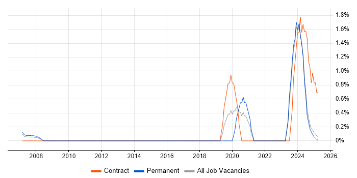 Job vacancy trend for Operational Technology in Lancashire