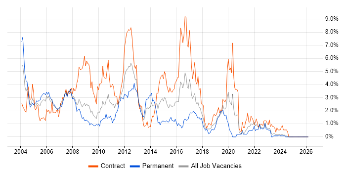 Oracle Database job vacancy trend in Lancashire