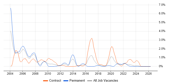 Oracle DBA job vacancy trend in Lancashire