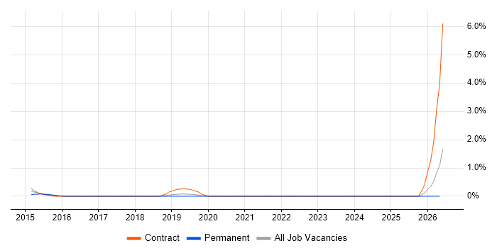 Oracle Exadata job vacancy trend in Lancashire