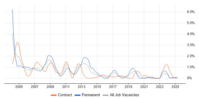 Job vacancy trend for Oracle Forms in Lancashire