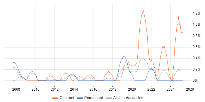 Job vacancy trend for Oracle Fusion in Lancashire
