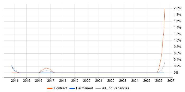 Oracle Infrastructure Engineer job vacancy trend in Lancashire