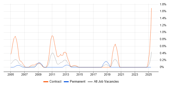 Job vacancy trend for Oracle Procure-to-Pay in Lancashire Job vacancy trend for Oracle Procure-to-Pay in Lancashire