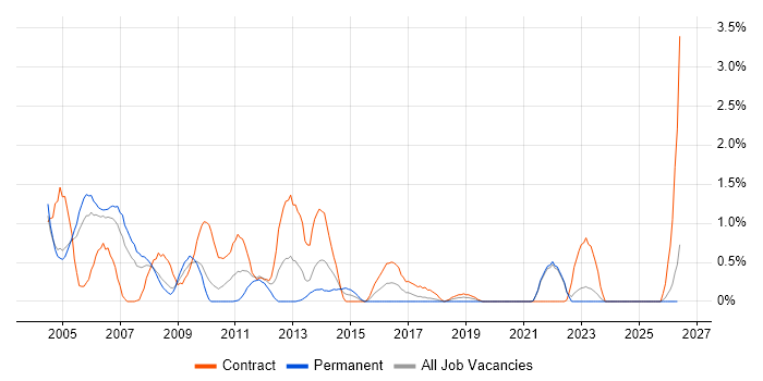 Oracle RAC job vacancy trend in Lancashire