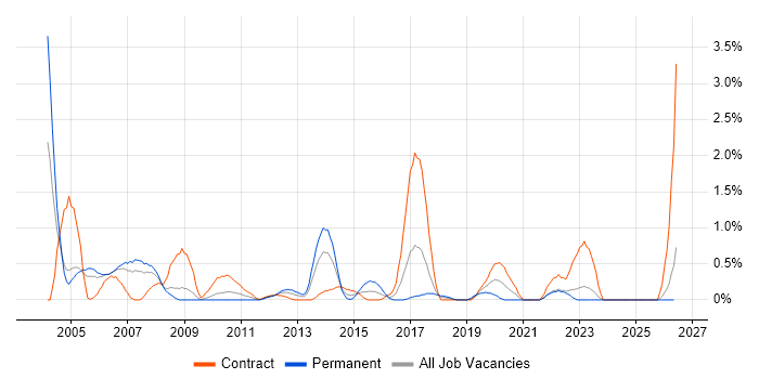 Oracle RMAN job vacancy trend in Lancashire