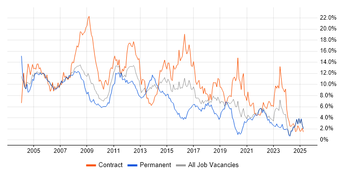 Job vacancy trend for Oracle in Lancashire