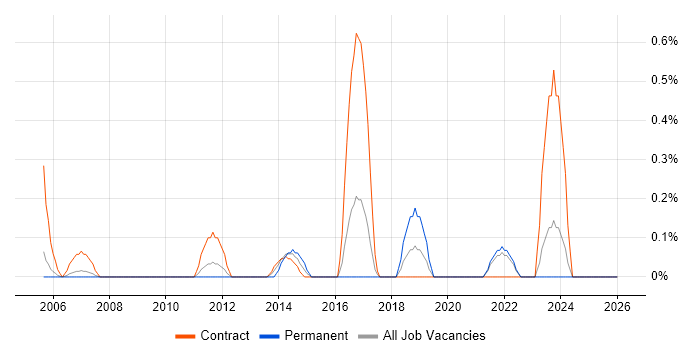 Order to Cash job vacancy trend in Lancashire