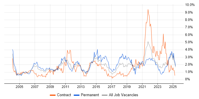 Job vacancy trend for Organisational Skills in Lancashire Job vacancy trend for Organisational Skills in Lancashire