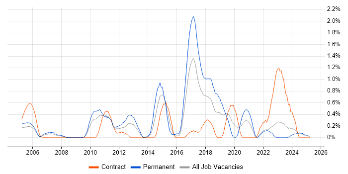 Job vacancy trend for OSPF in Lancashire Job vacancy trend for OSPF in Lancashire