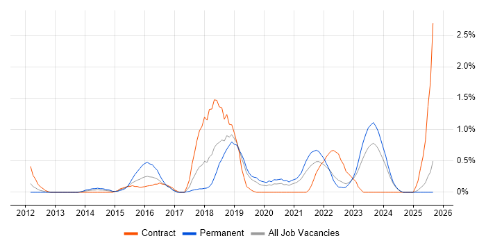 OWASP job vacancy trend in Lancashire OWASP job vacancy trend in Lancashire