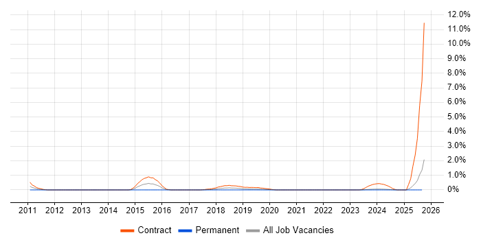 P3O job vacancy trend in Lancashire P3O job vacancy trend in Lancashire
